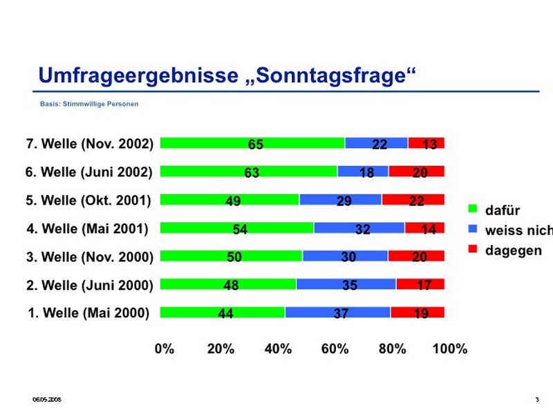 Umfragen