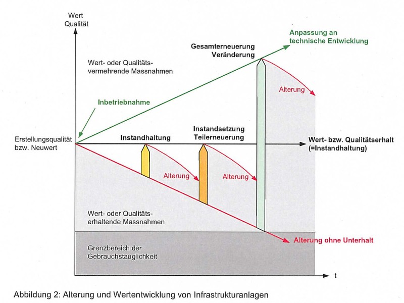 Die Lebenszyklusbetrachtung